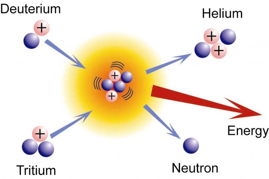 Quá trình tổng hợp 2 hạt nhân đồng vị của hydro (deuterium và tritium) thành heli và giải phóng năng lượng trong phản ứng nhiệt hạch. 